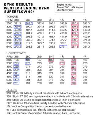 Mopar360-300hp-dyno-hilo.png