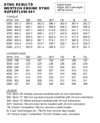 Mopar360-300hp-dyno.png